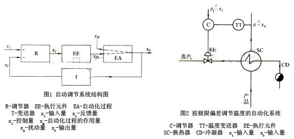 自動調(diào)節(jié)系統(tǒng)結構圖